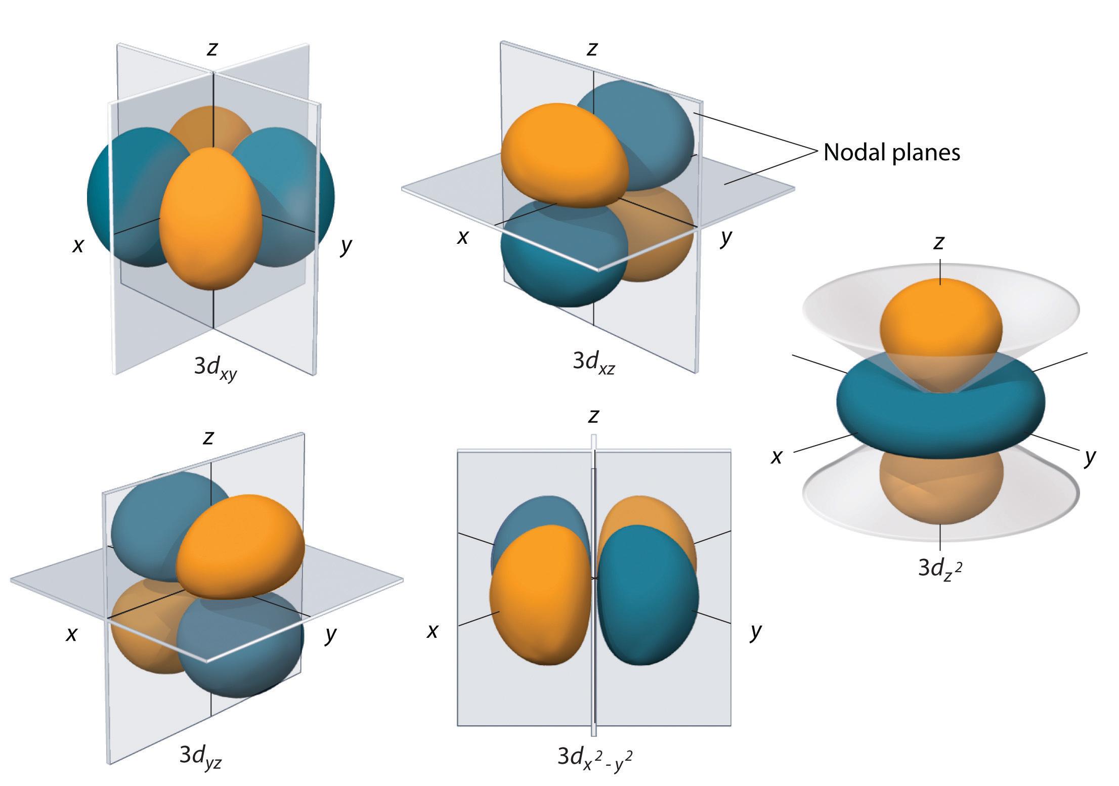 Chapter 2.5: Atomic Orbitals and Their Energies - Chemistry LibreTexts